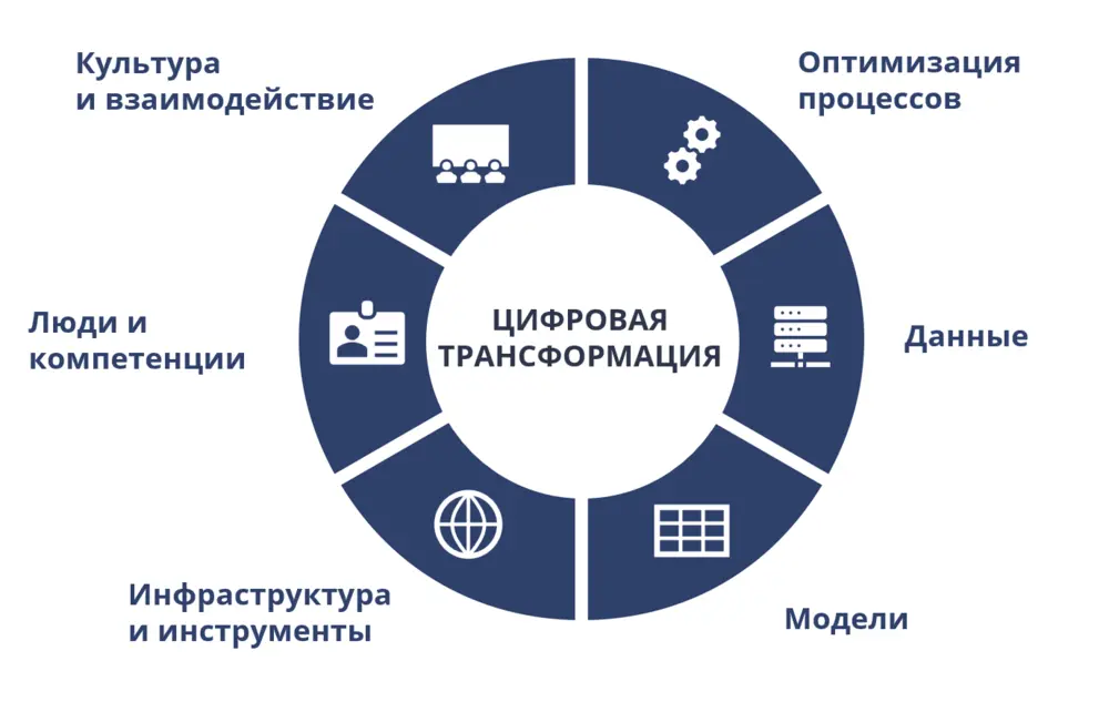 Возможности и вызовы внедрения ИИ для бизнеса