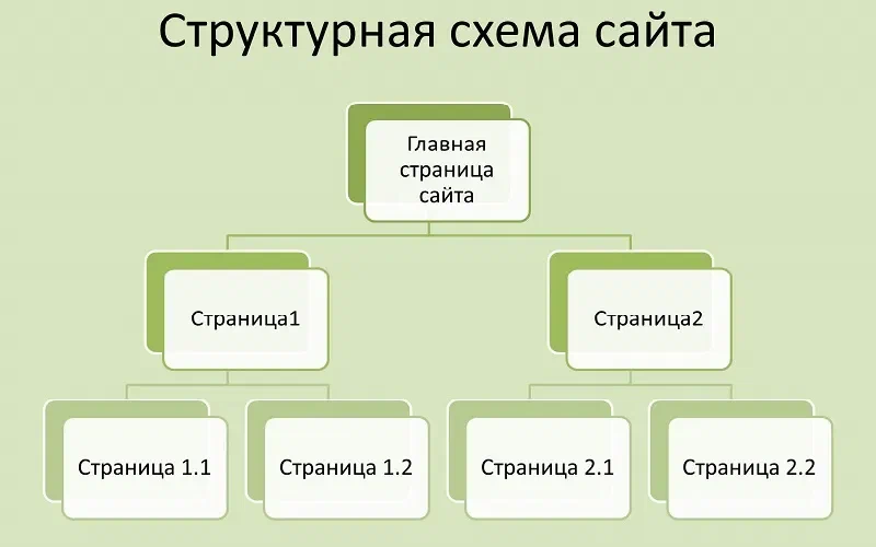 20 протмов запросов для разработки структуры нового сайта